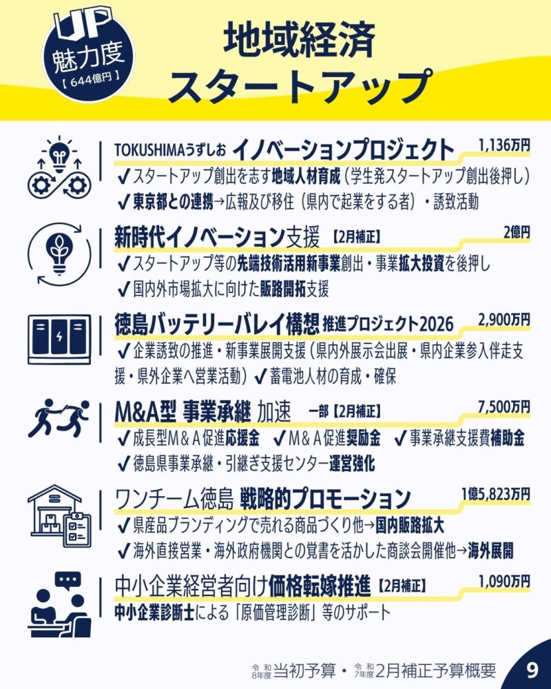 令和８年度当初予算と令和７年度２月補正予算概要 魅力UP4