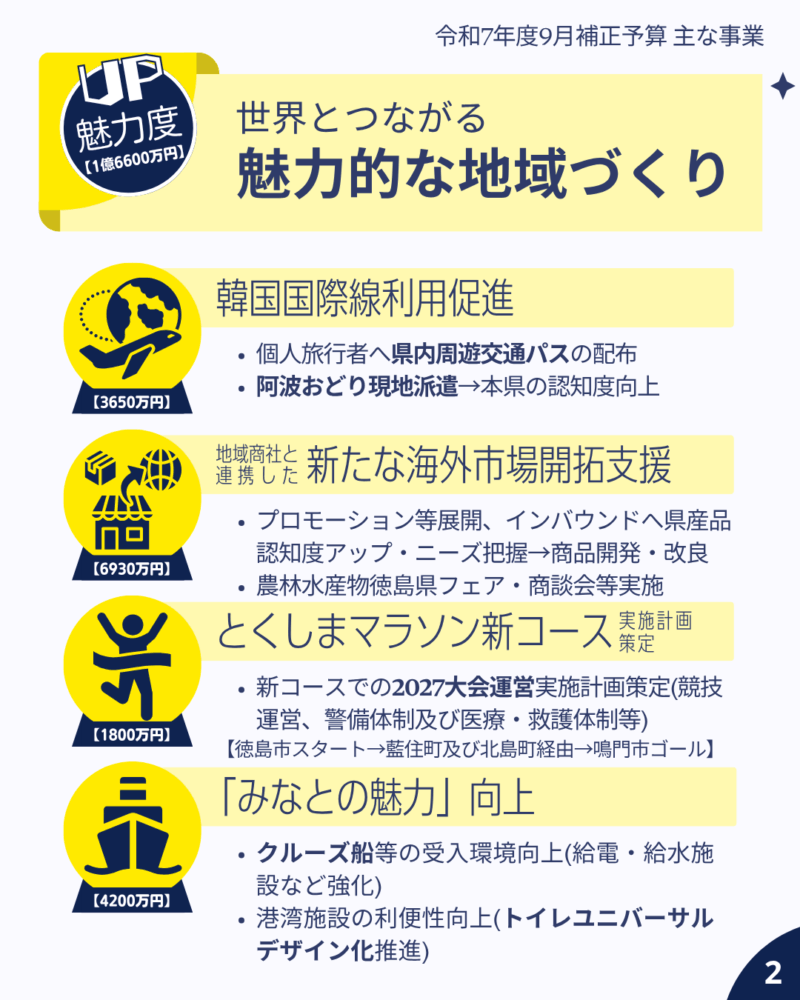 令和7年度9月補正予算主な事業 魅力度UP 世界とつながる魅力的な地域づくり